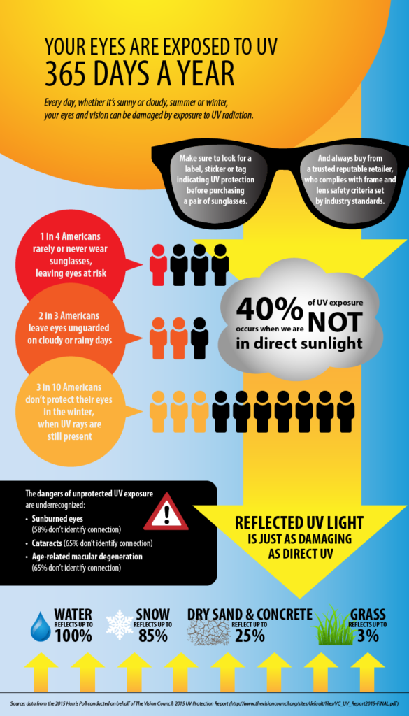 May is Ultraviolet Awareness Month - Milauskas Eye Institute